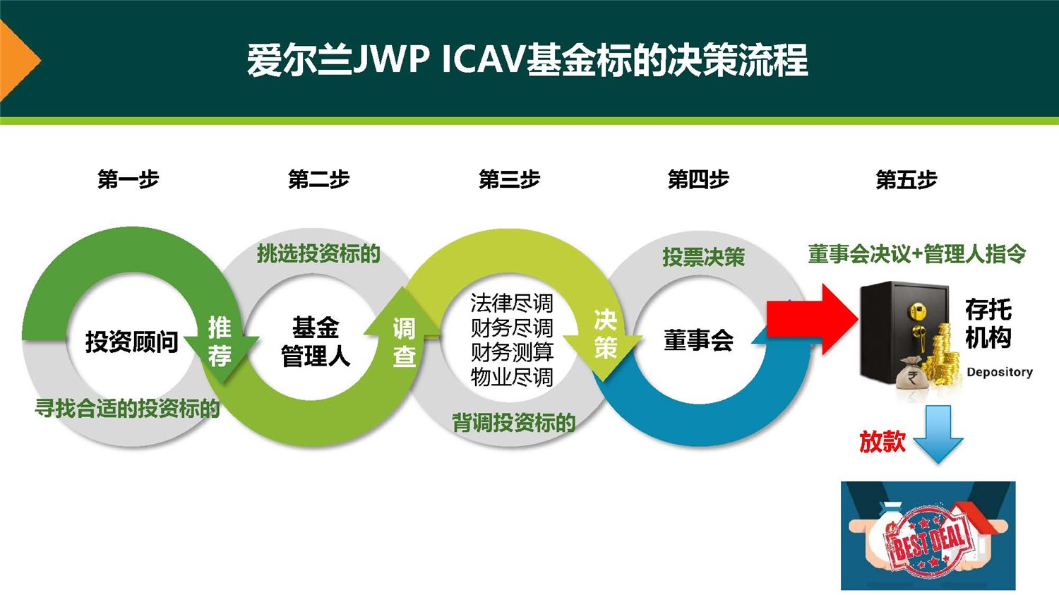 20190312_愛爾蘭JWP ICAV基金項(xiàng)目_市場推廣PPT簡版(1)_頁面_21.jpg